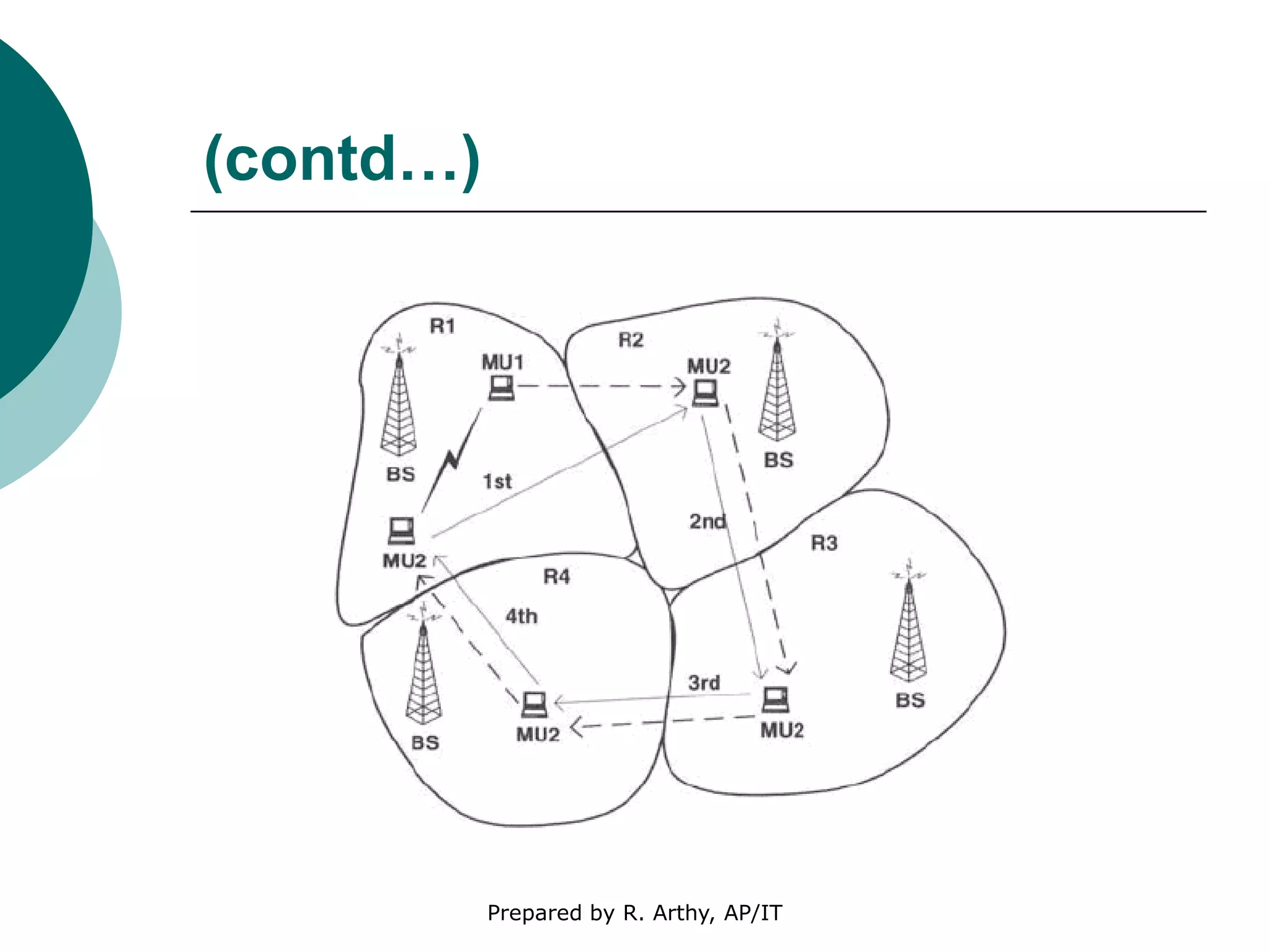 (contd…)
Prepared by R. Arthy, AP/IT
 