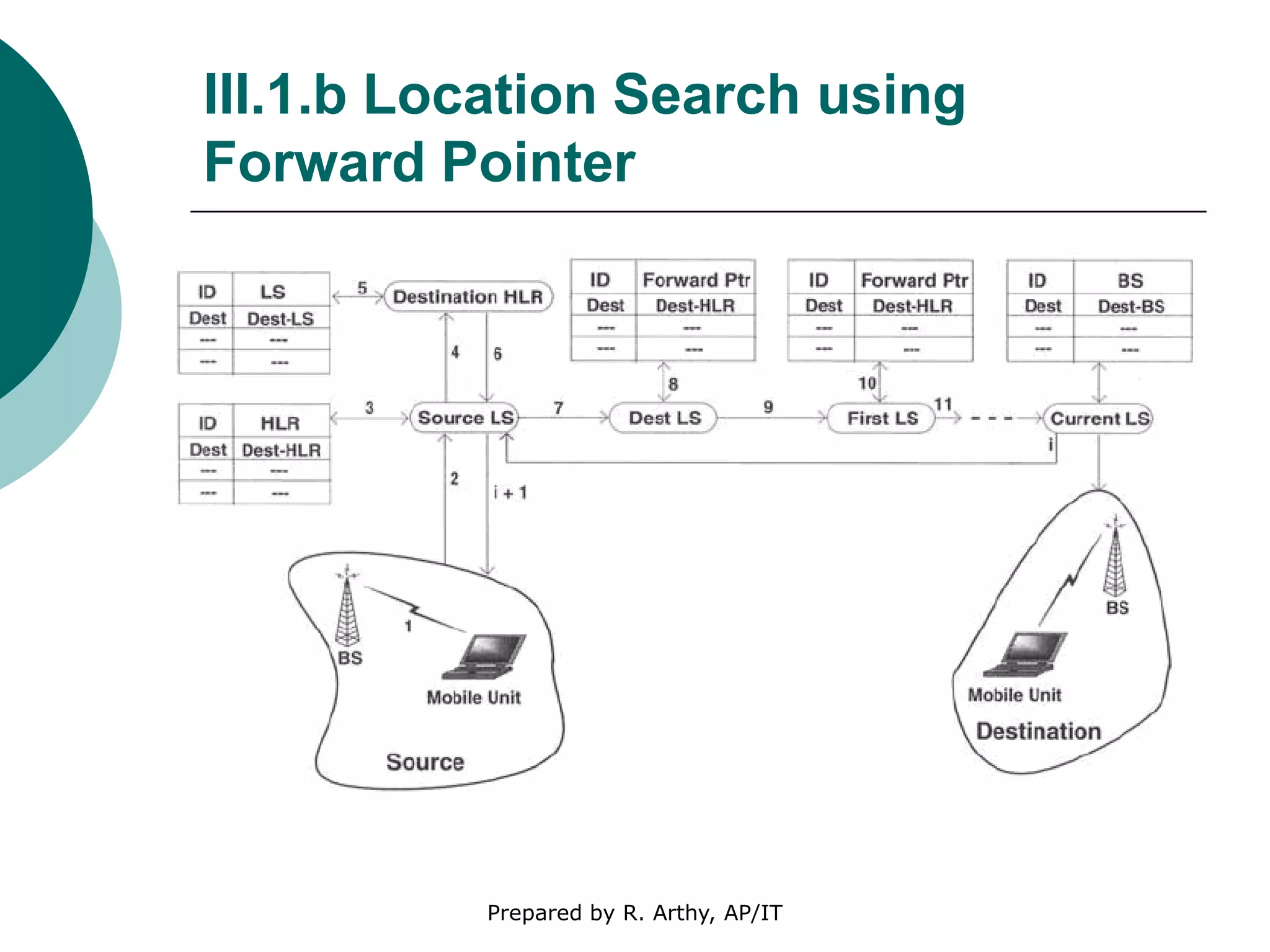 III.1.b Location Search using
Forward Pointer
Prepared by R. Arthy, AP/IT
 