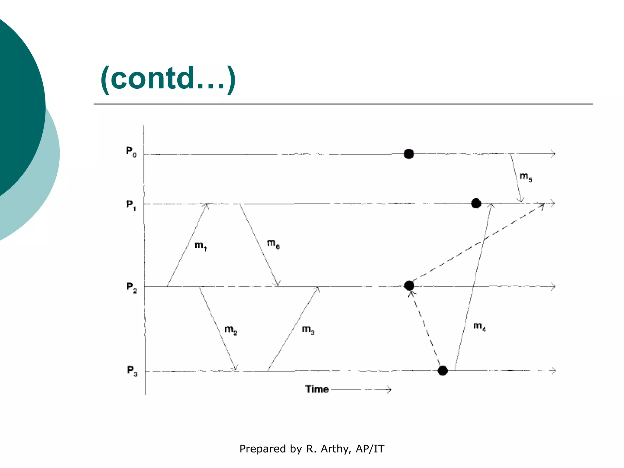 (contd…)
Prepared by R. Arthy, AP/IT
 