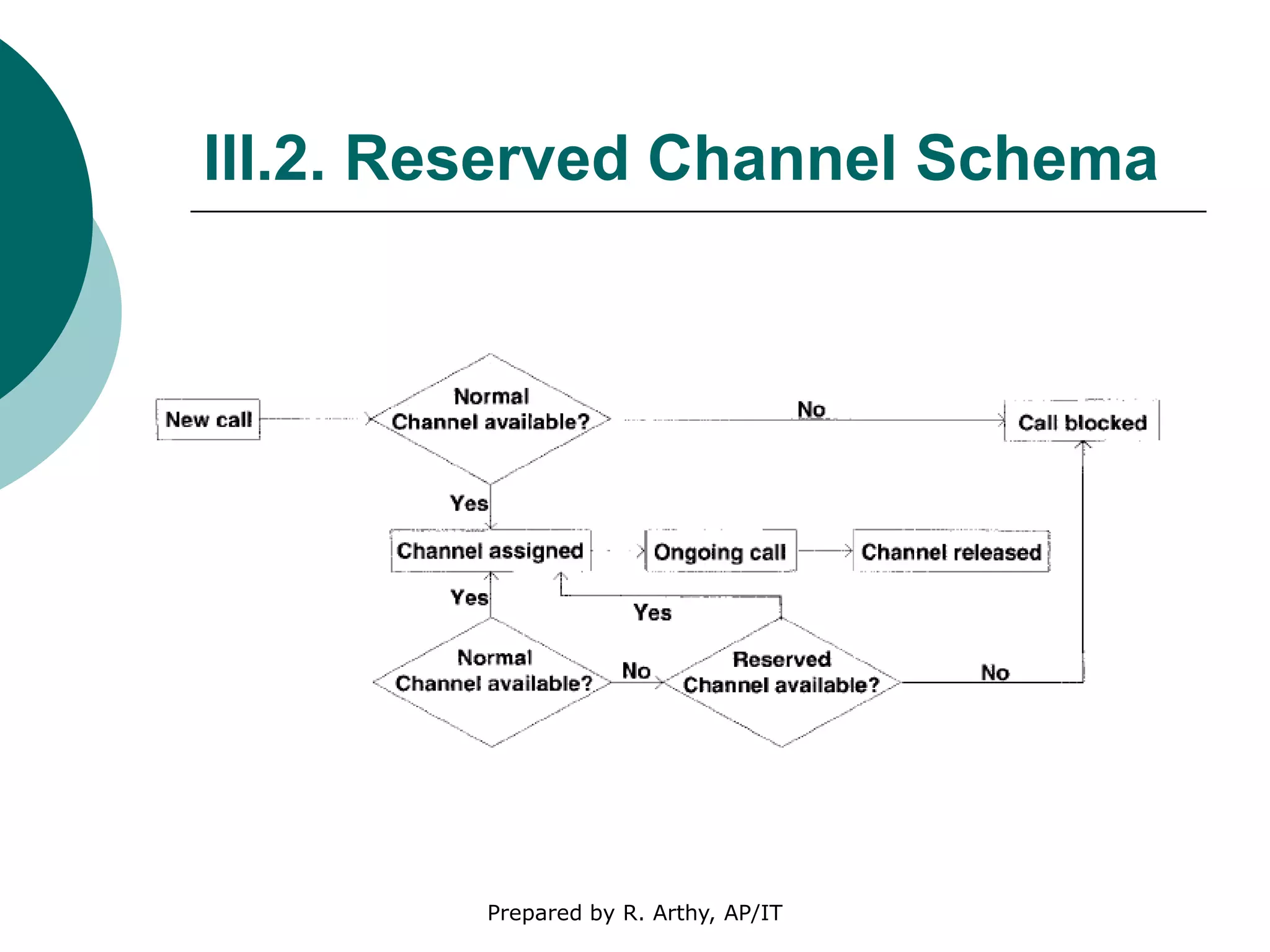 III.2. Reserved Channel Schema
Prepared by R. Arthy, AP/IT
 