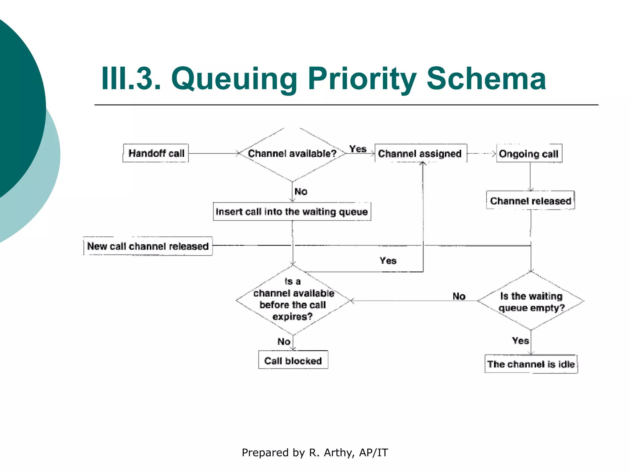 III.3. Queuing Priority Schema
Prepared by R. Arthy, AP/IT
 