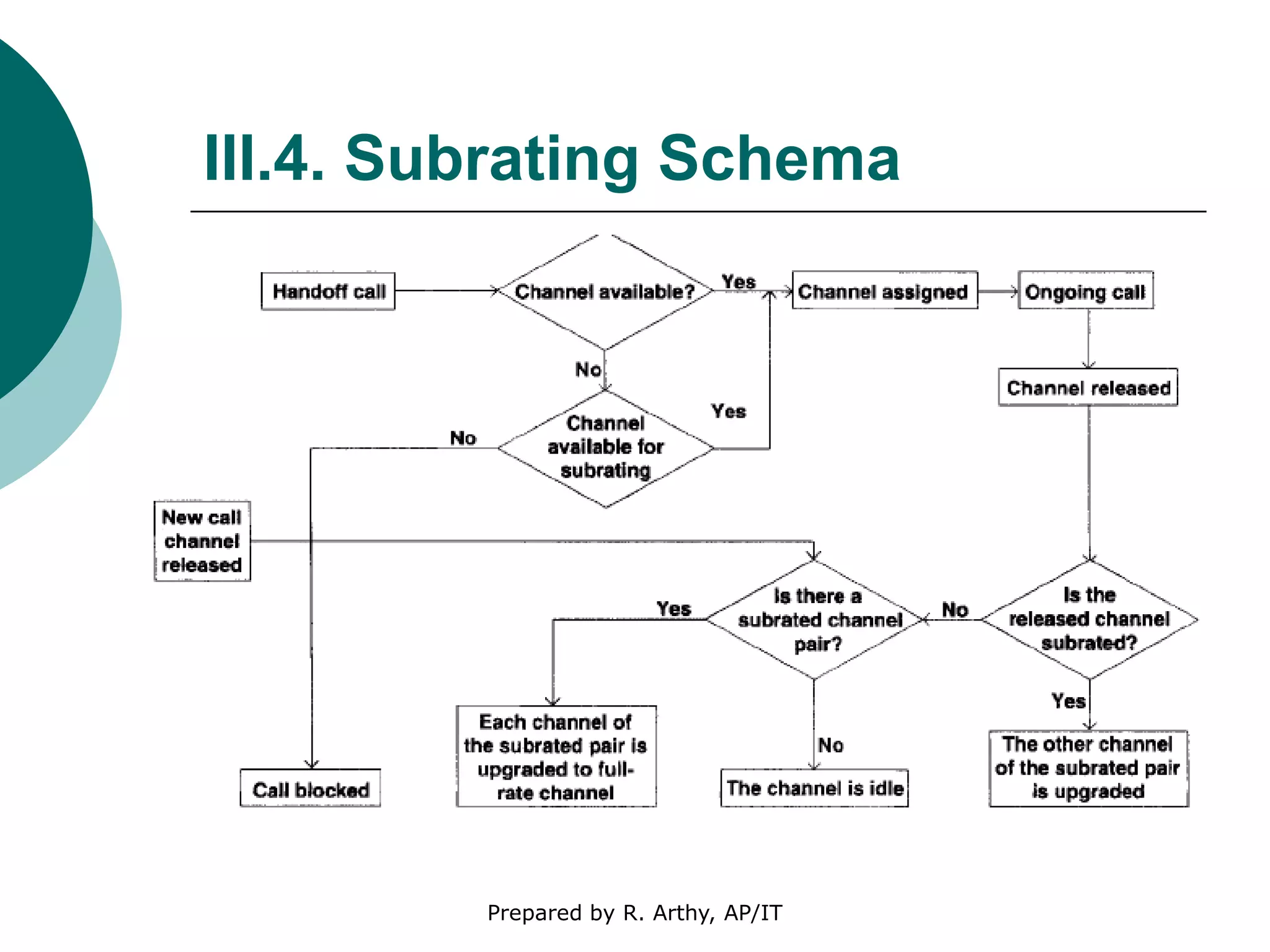 III.4. Subrating Schema
Prepared by R. Arthy, AP/IT
 
