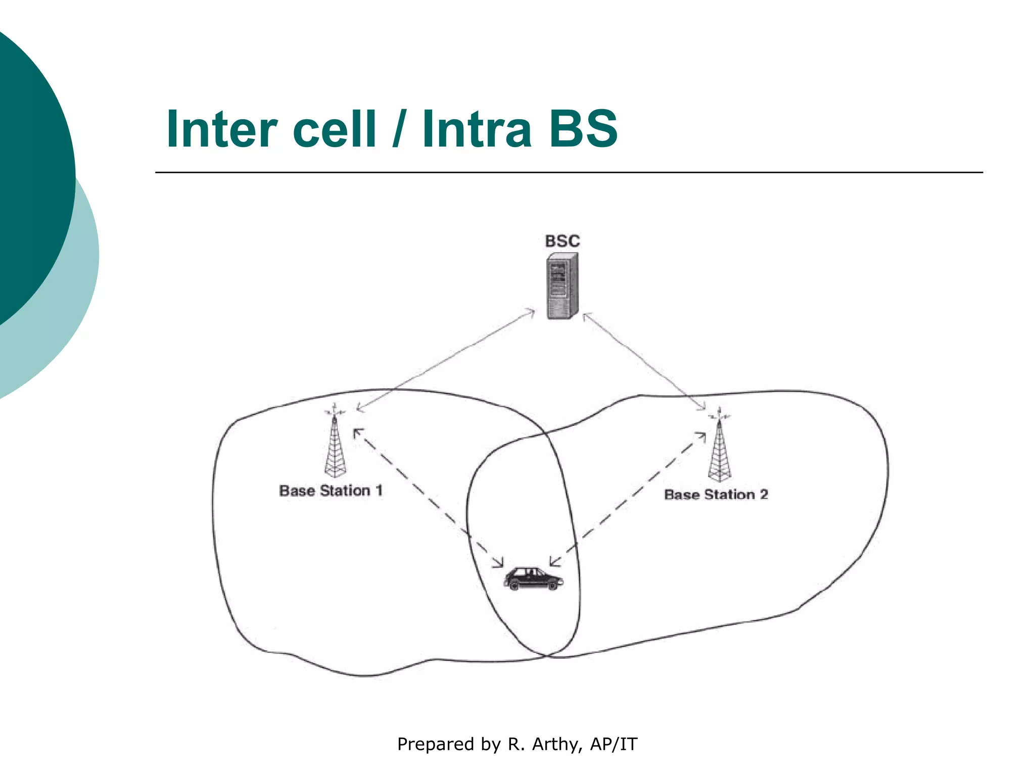 Inter cell / Intra BS
Prepared by R. Arthy, AP/IT
 