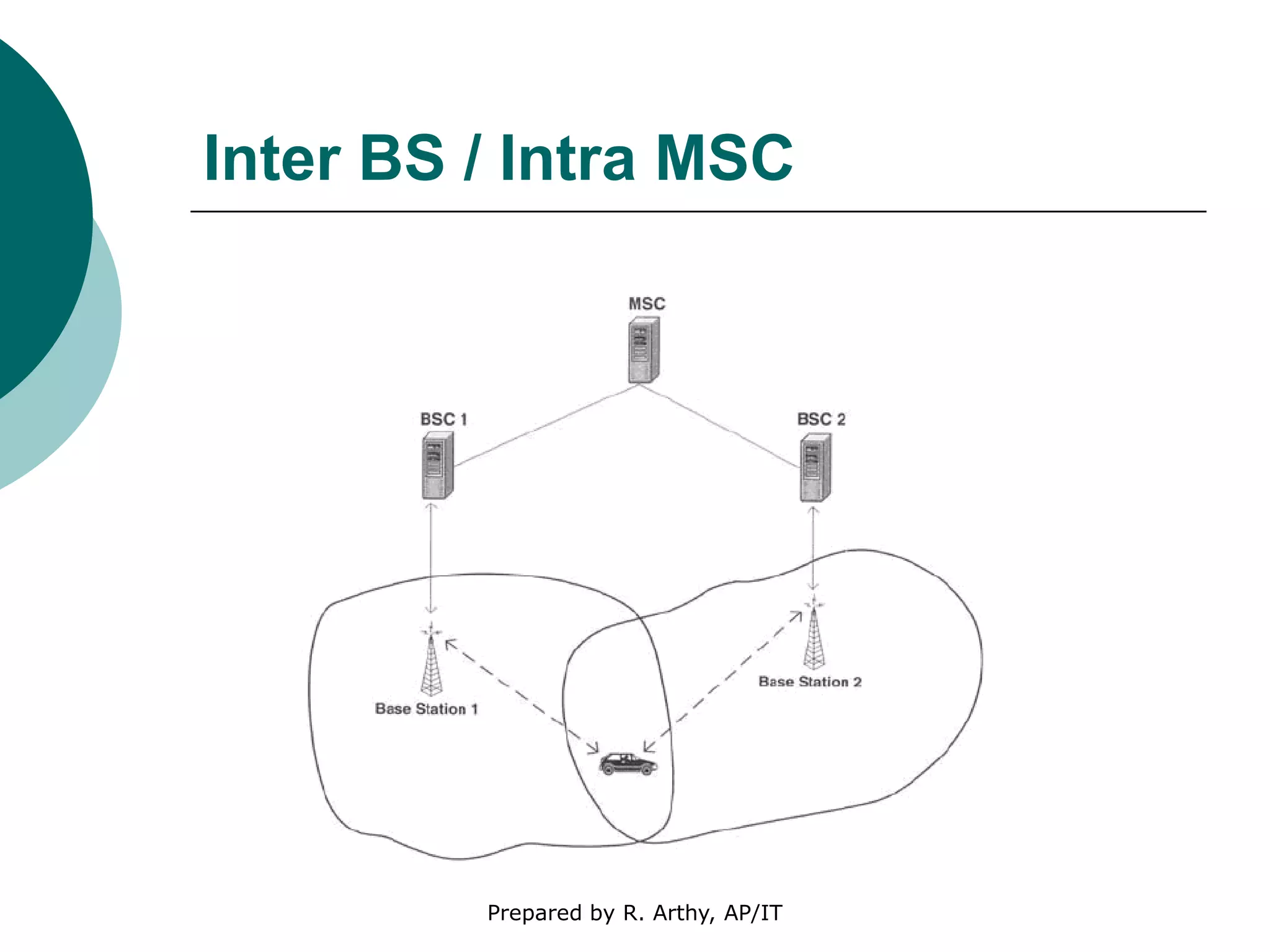 Inter BS / Intra MSC
Prepared by R. Arthy, AP/IT
 