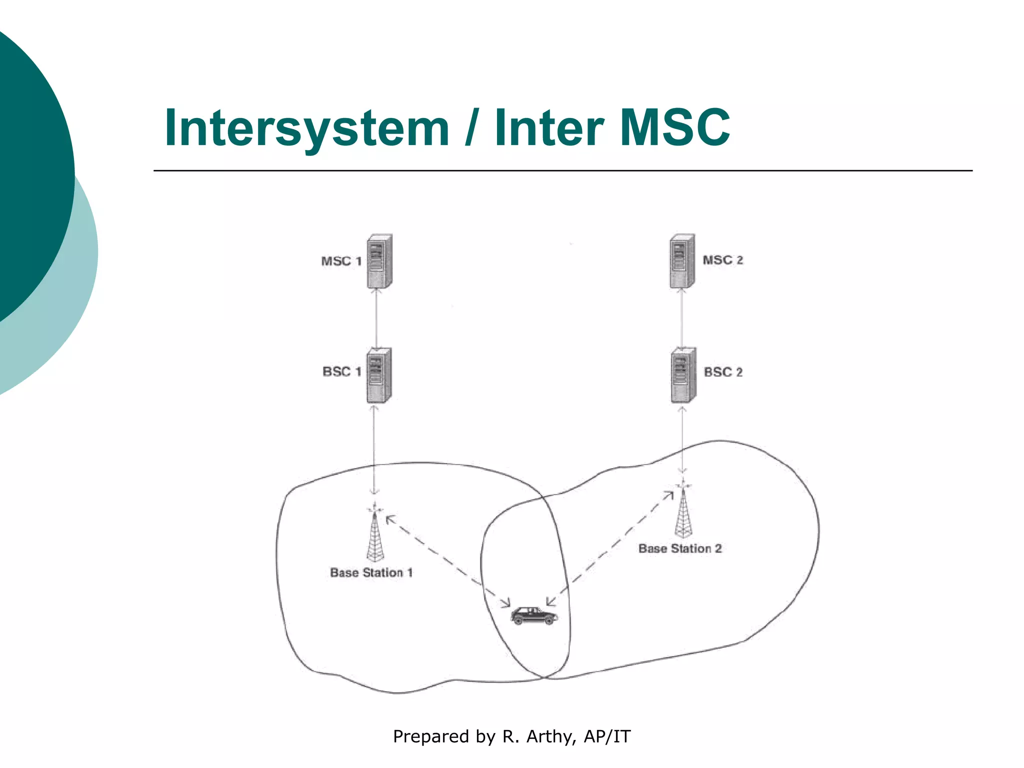 Intersystem / Inter MSC
Prepared by R. Arthy, AP/IT
 