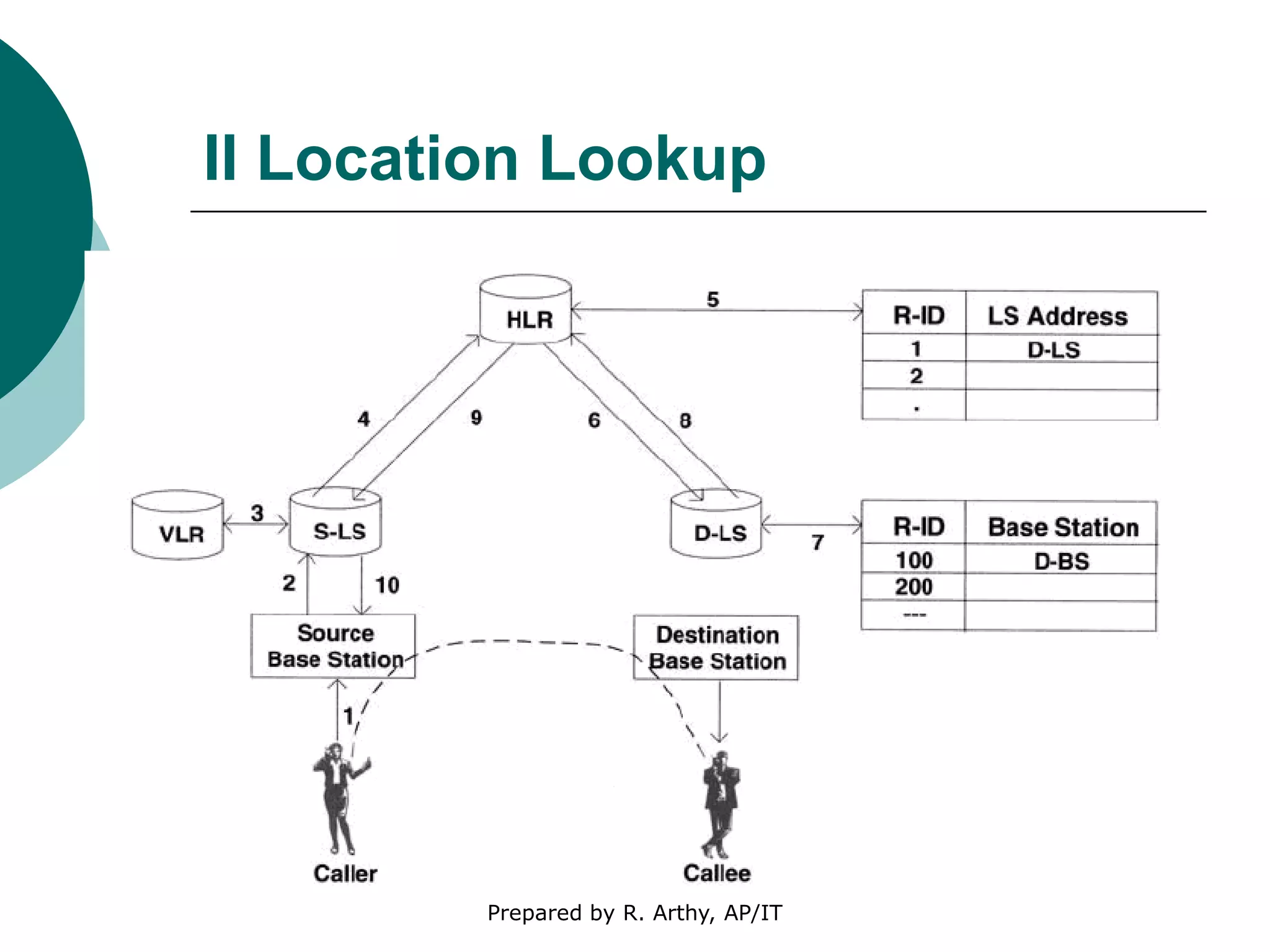 II Location Lookup
Prepared by R. Arthy, AP/IT
 