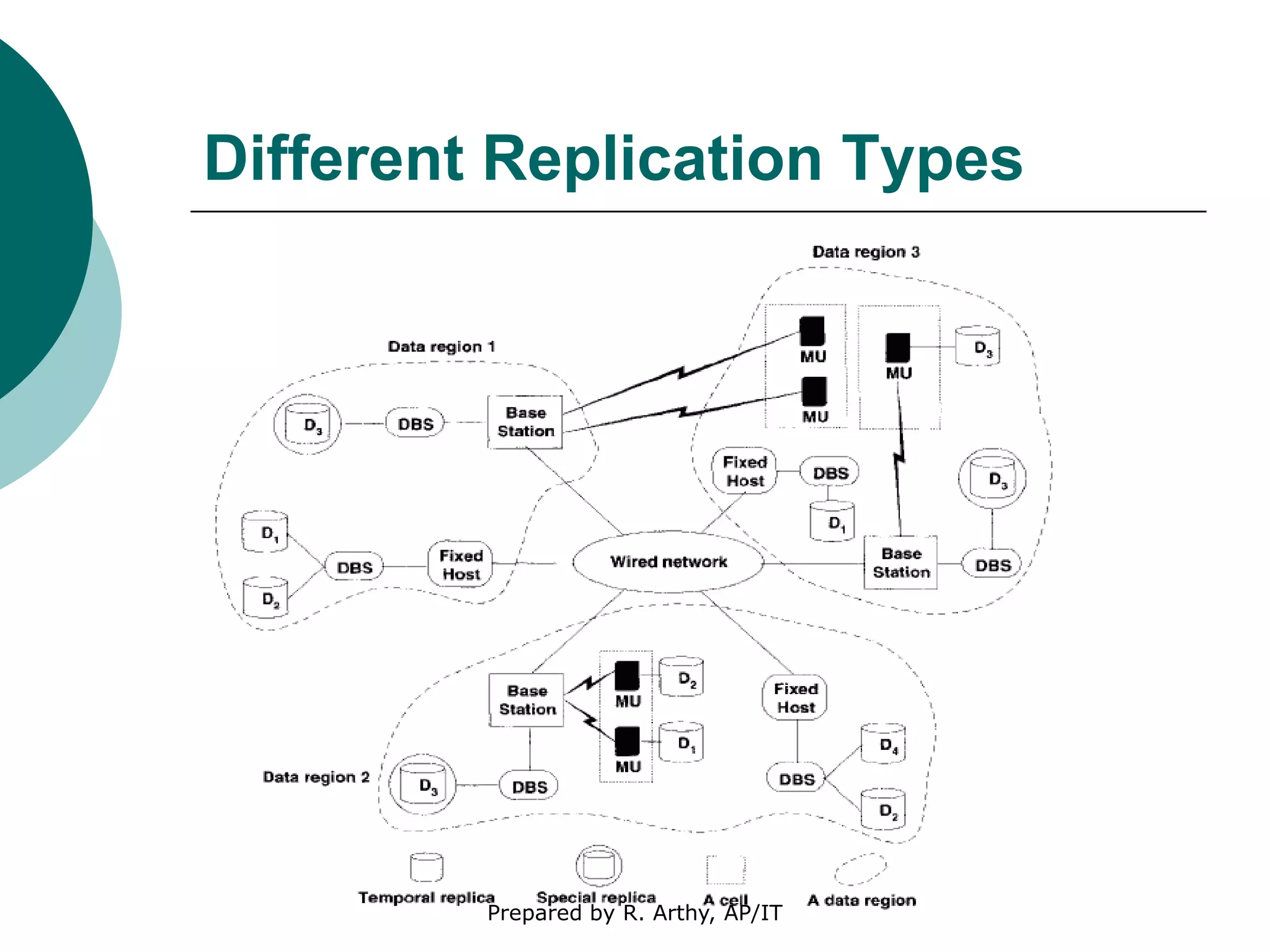 Different Replication Types
Prepared by R. Arthy, AP/IT
 