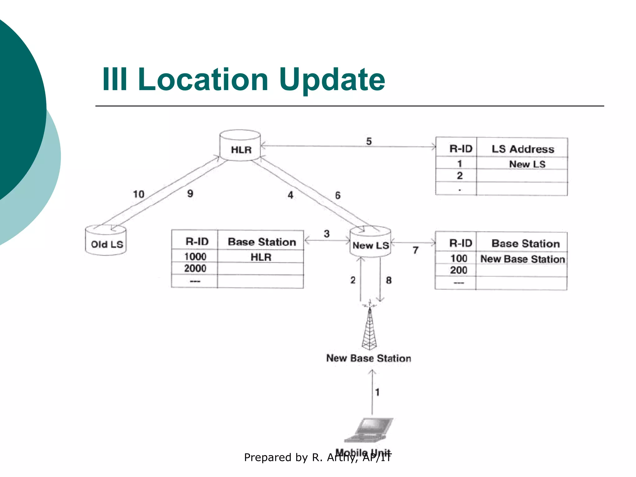 III Location Update
Prepared by R. Arthy, AP/IT
 