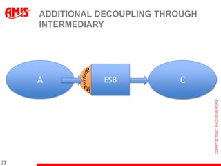 ADDITIONAL DECOUPLING THROUGH
     INTERMEDIARY




     A            B
                ESB           B
                              C




37
 