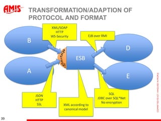 TRANSFORMATION/ADAPTION OF
     PROTOCOL AND FORMAT
                XML/SOAP
                  HTTP
                WS-Security           EJB over RMI
     B
                                                                D
                                B
                              ESB

     A
                                                                E

                                                   SQL
         JSON
                                            JDBC over SQL*Net
         HTTP
                                              No encryption
          SSL          XML according to
                       canonical model

39
 