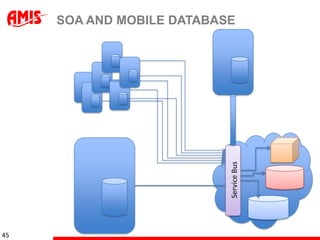 SOA AND MOBILE DATABASE




45                         Service Bus
 