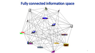 4
Fully connected information space
 