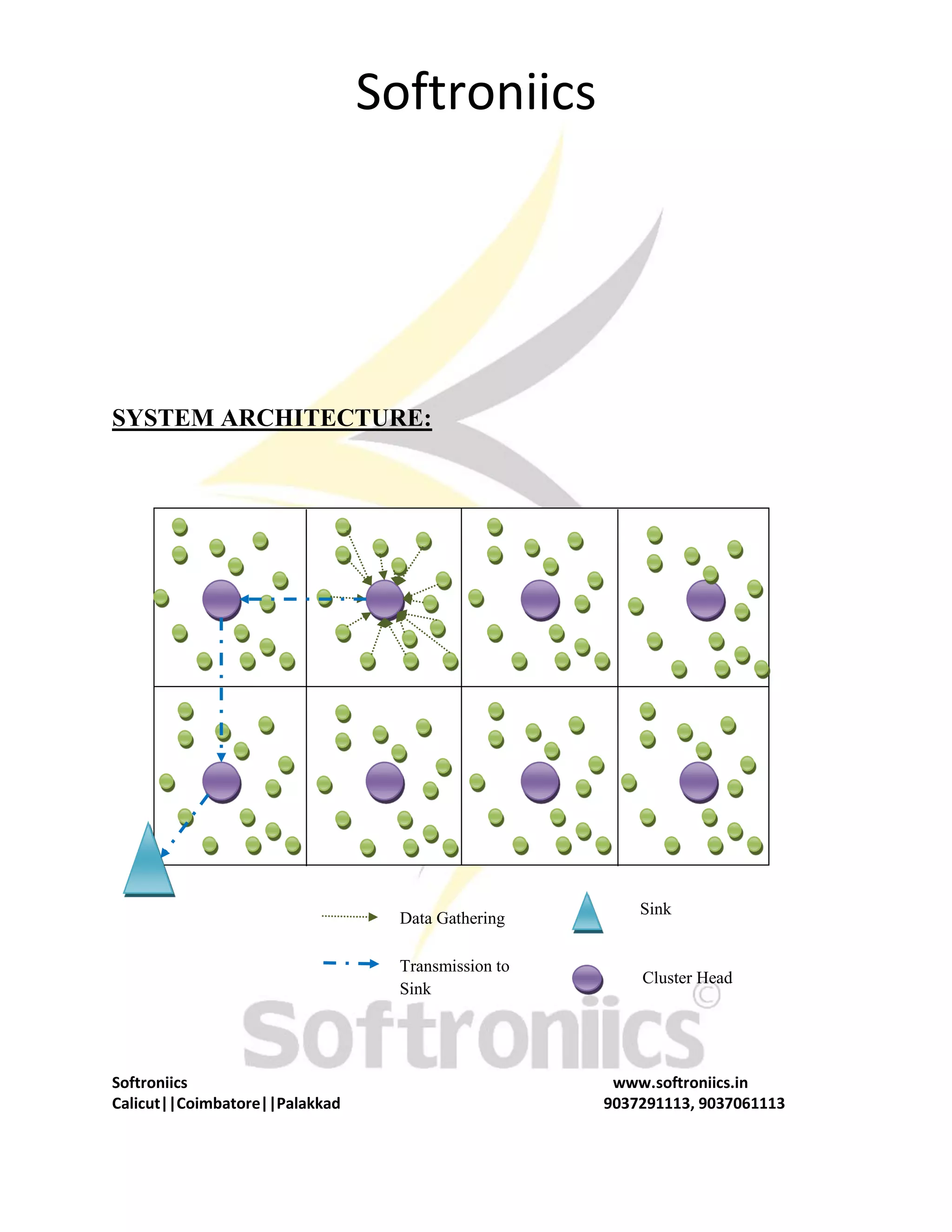 Softroniics Softroniics www.softroniics.in Calicut||Coimbatore||Palakkad 9037291113, 9037061113 SYSTEM ARCHITECTURE: Sink Cluster Head Data Gathering Transmission to Sink 
