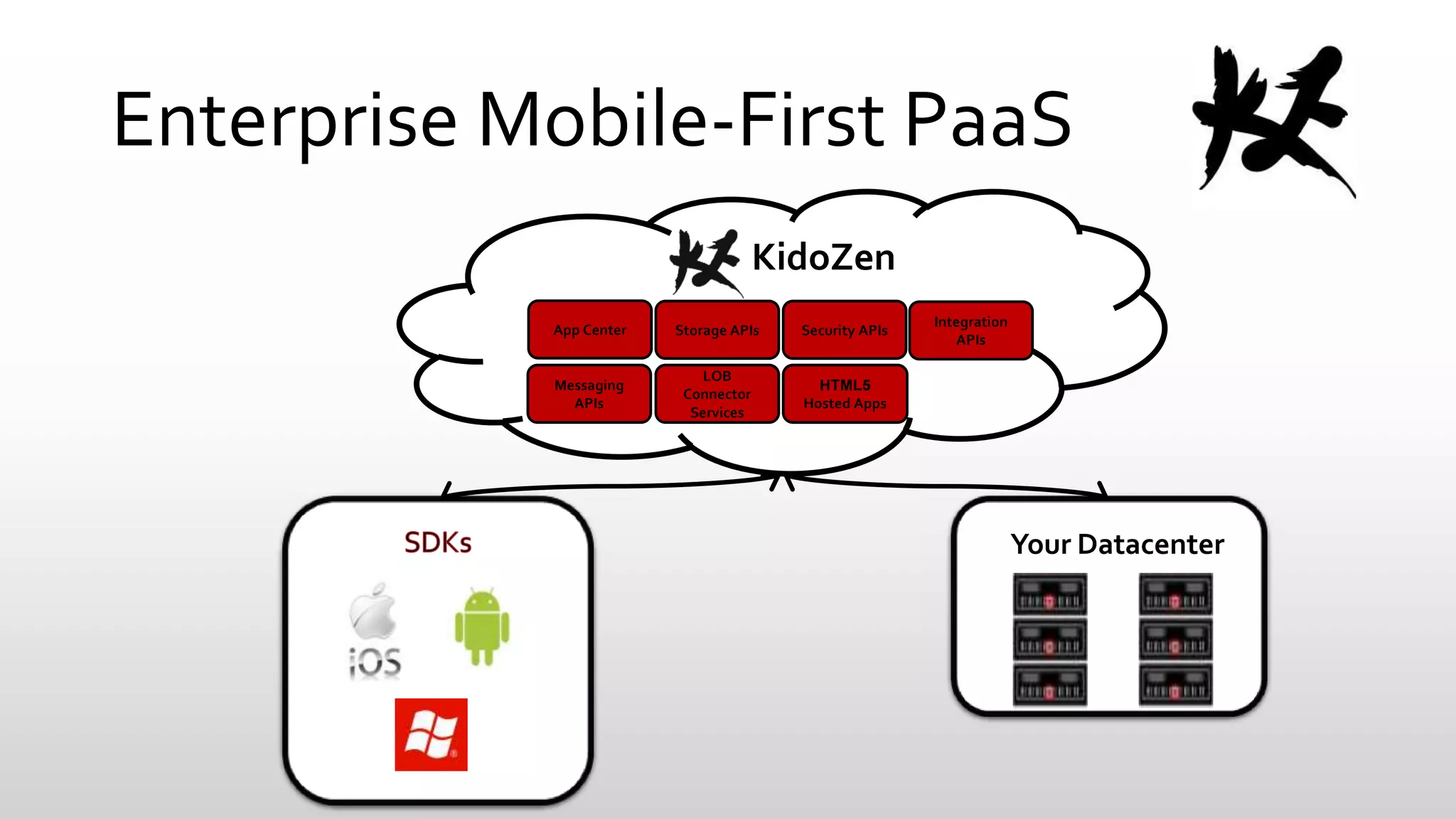 Enterprise Mobile-First PaaS
KidoZen
App Center

Storage APIs

Security APIs

Messaging
APIs

LOB
Connector
Services

Integration
APIs

HTML5
Hosted Apps

Your Datacenter

 