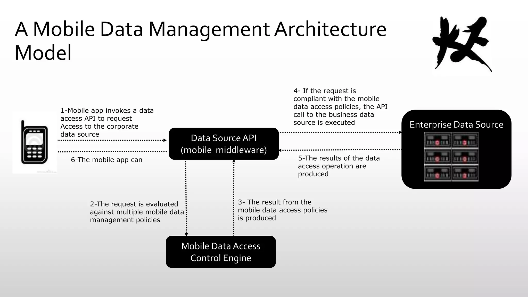 A Mobile Data Management Architecture
Model
1-Mobile app invokes a data
access API to request
Access to the corporate
data source

6-The mobile app can

4- If the request is
compliant with the mobile
data access policies, the API
call to the business data
source is executed

Data Source API
(mobile middleware)

2-The request is evaluated
against multiple mobile data
management policies

5-The results of the data
access operation are
produced

3- The result from the
mobile data access policies
is produced

Mobile Data Access
Control Engine

Enterprise Data Source

 