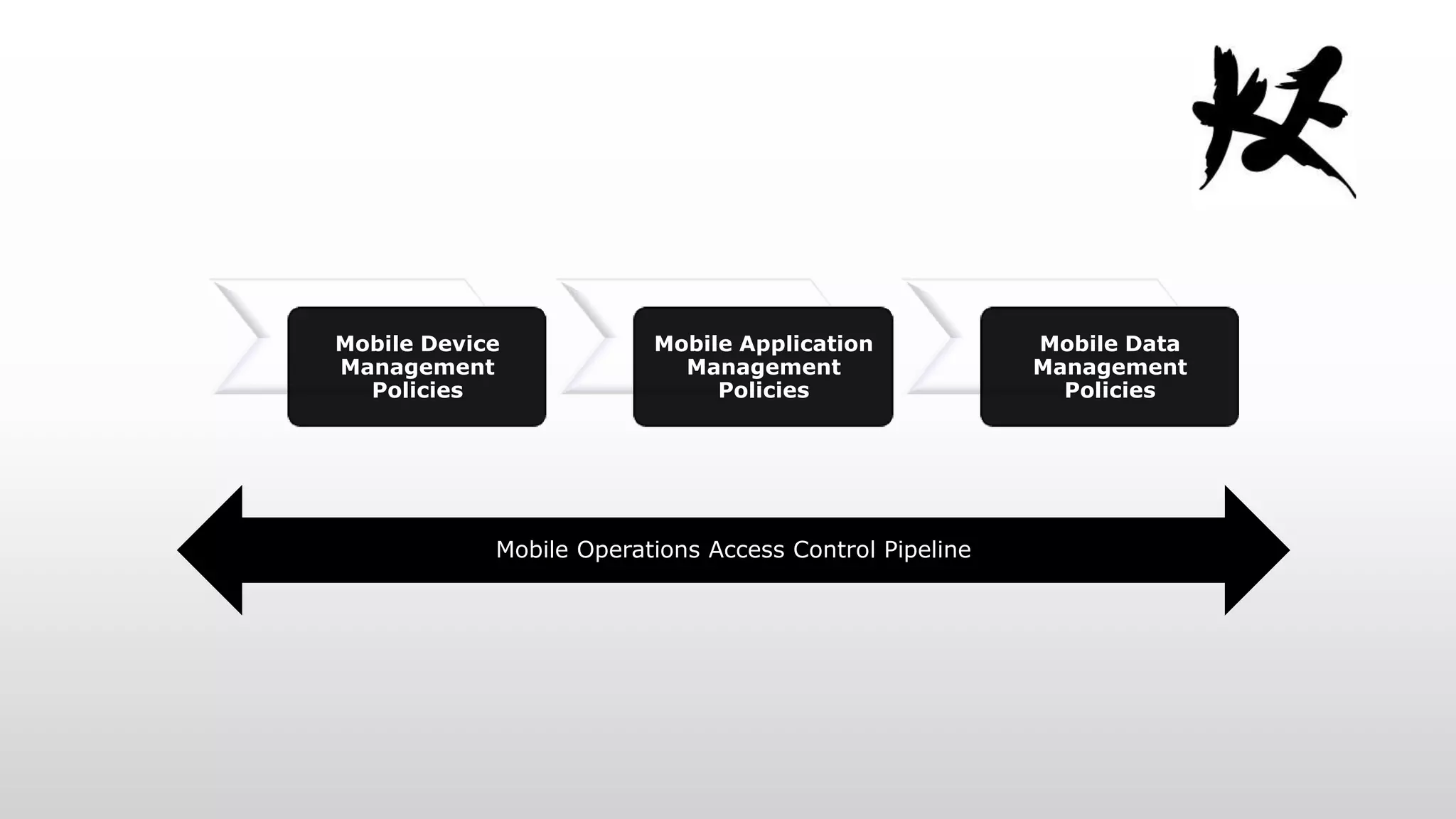 Mobile Device
Management
Policies

Mobile Application
Management
Policies

Mobile Operations Access Control Pipeline

Mobile Data
Management
Policies

 
