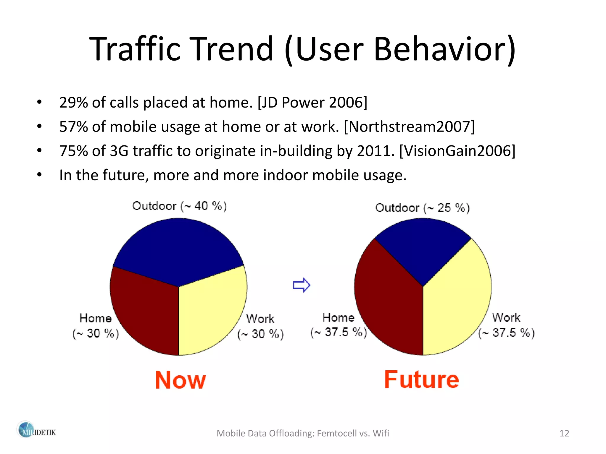 Traffic Trend (User Behavior)
•   29% of calls placed at home. [JD Power 2006]
•   57% of mobile usage at home or at work. [Northstream2007]
•   75% of 3G traffic to originate in-building by 2011. [VisionGain2006]
•   In the future, more and more indoor mobile usage.




                           Mobile Data Offloading: Femtocell vs. Wifi      12
 