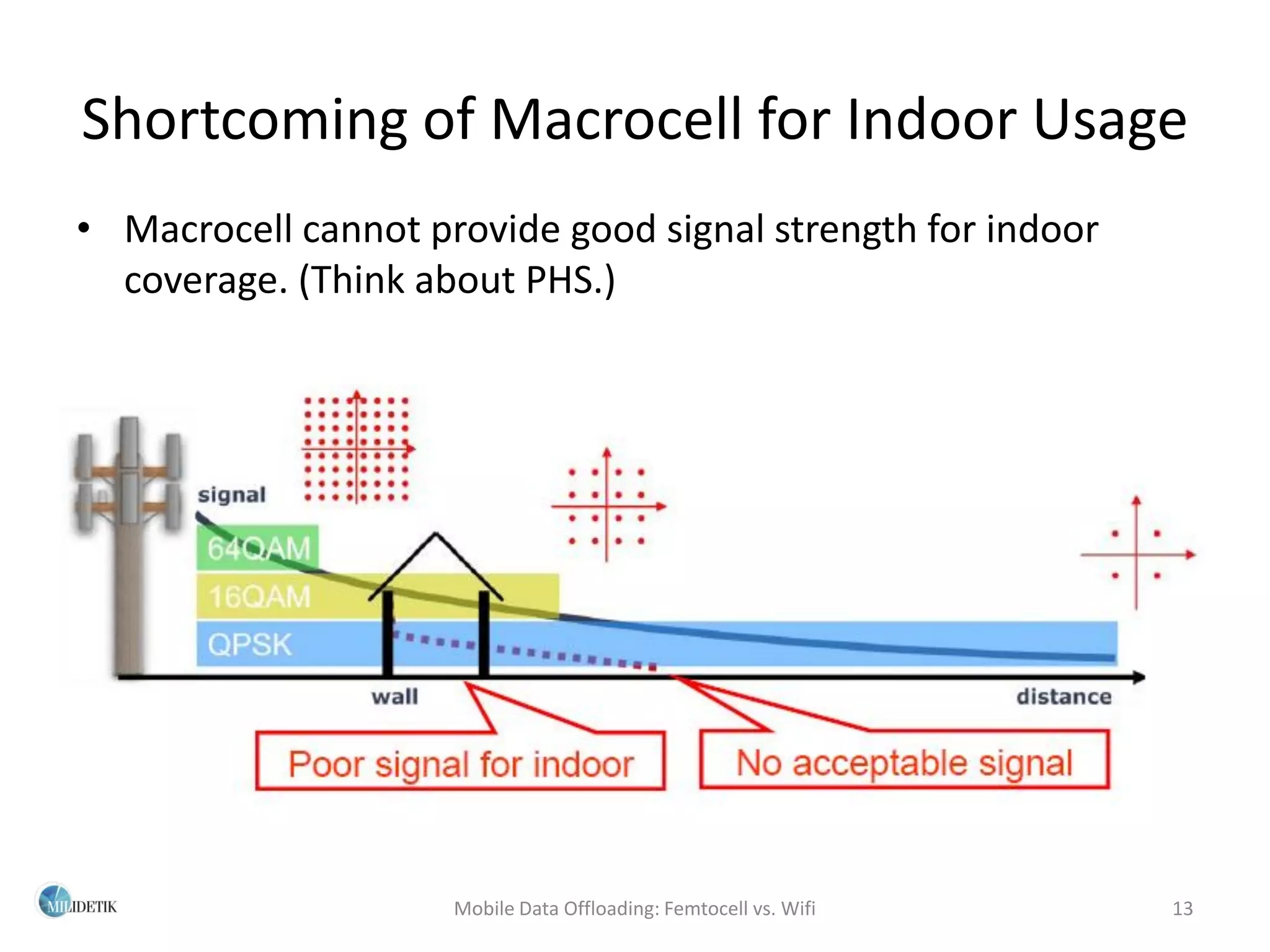 Shortcoming of Macrocell for Indoor Usage
• Macrocell cannot provide good signal strength for indoor
  coverage. (Think about PHS.)




                     Mobile Data Offloading: Femtocell vs. Wifi   13
 