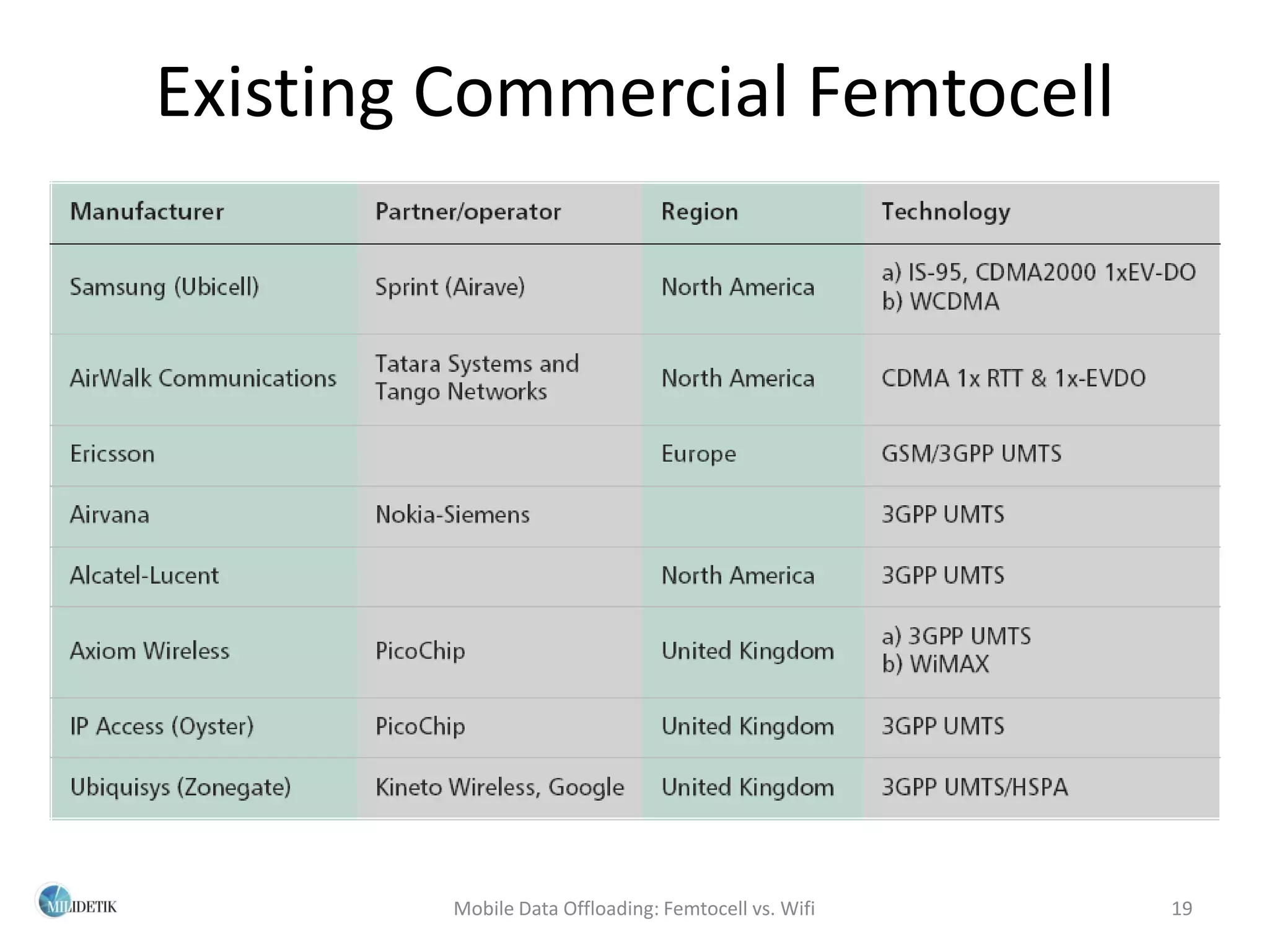 Existing Commercial Femtocell




         Mobile Data Offloading: Femtocell vs. Wifi   19
 