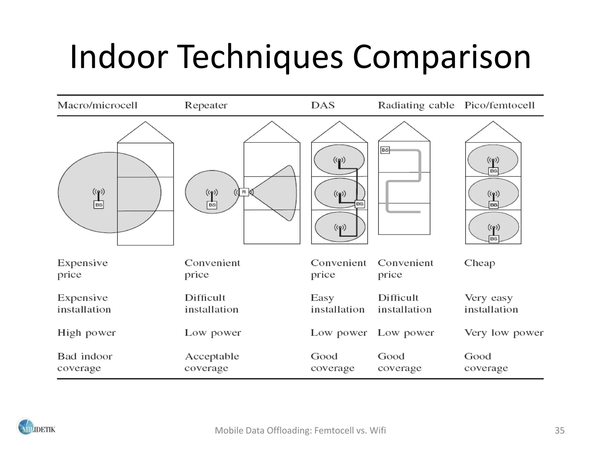 Indoor Techniques Comparison




        Mobile Data Offloading: Femtocell vs. Wifi   35
 