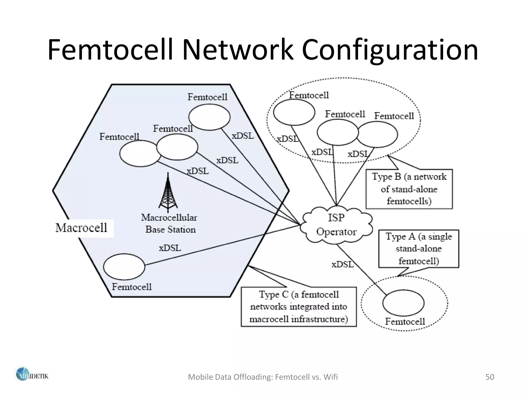 Femtocell Network Configuration




          Mobile Data Offloading: Femtocell vs. Wifi   50
 