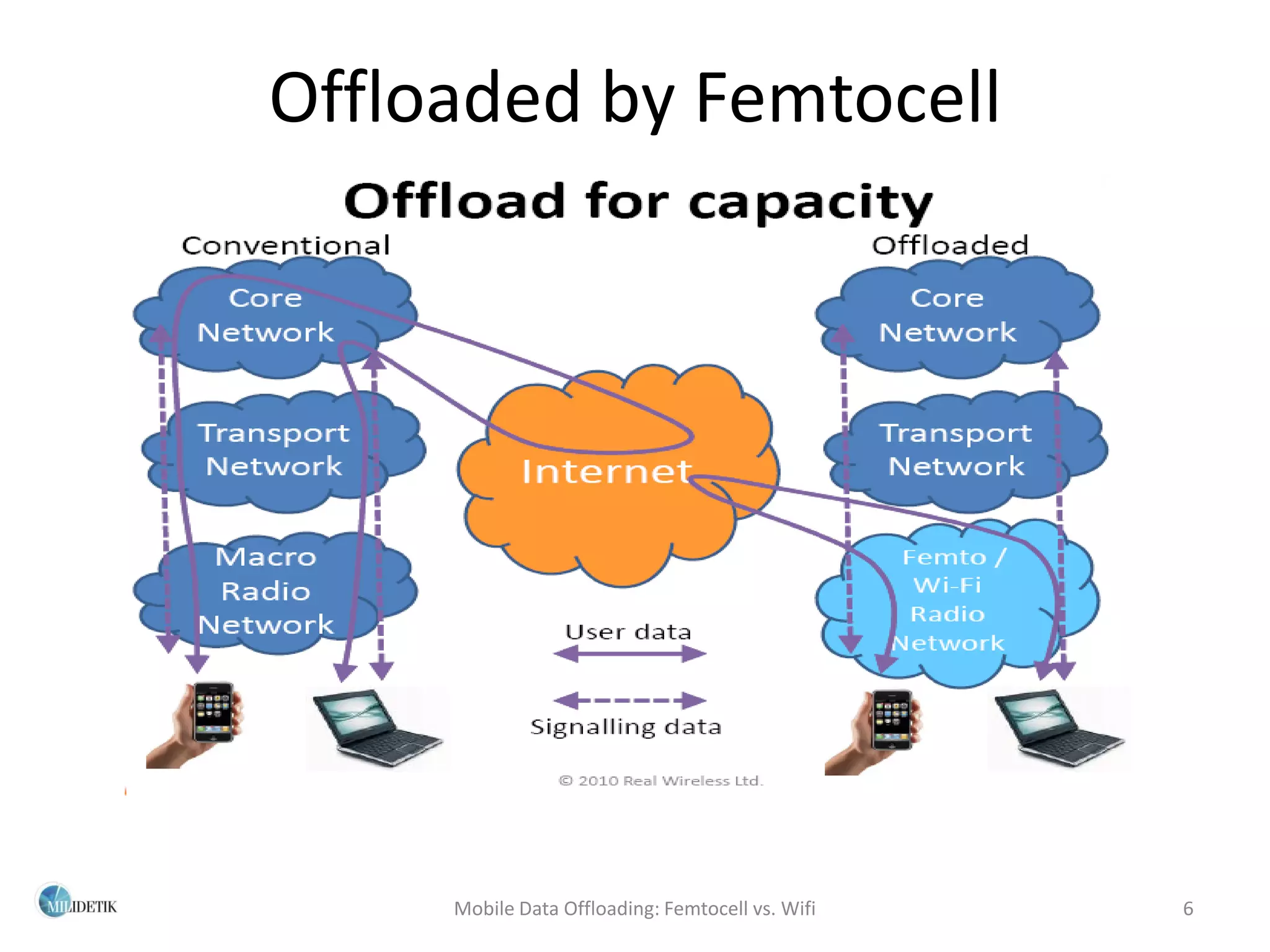 Offloaded by Femtocell




     Mobile Data Offloading: Femtocell vs. Wifi   6
 