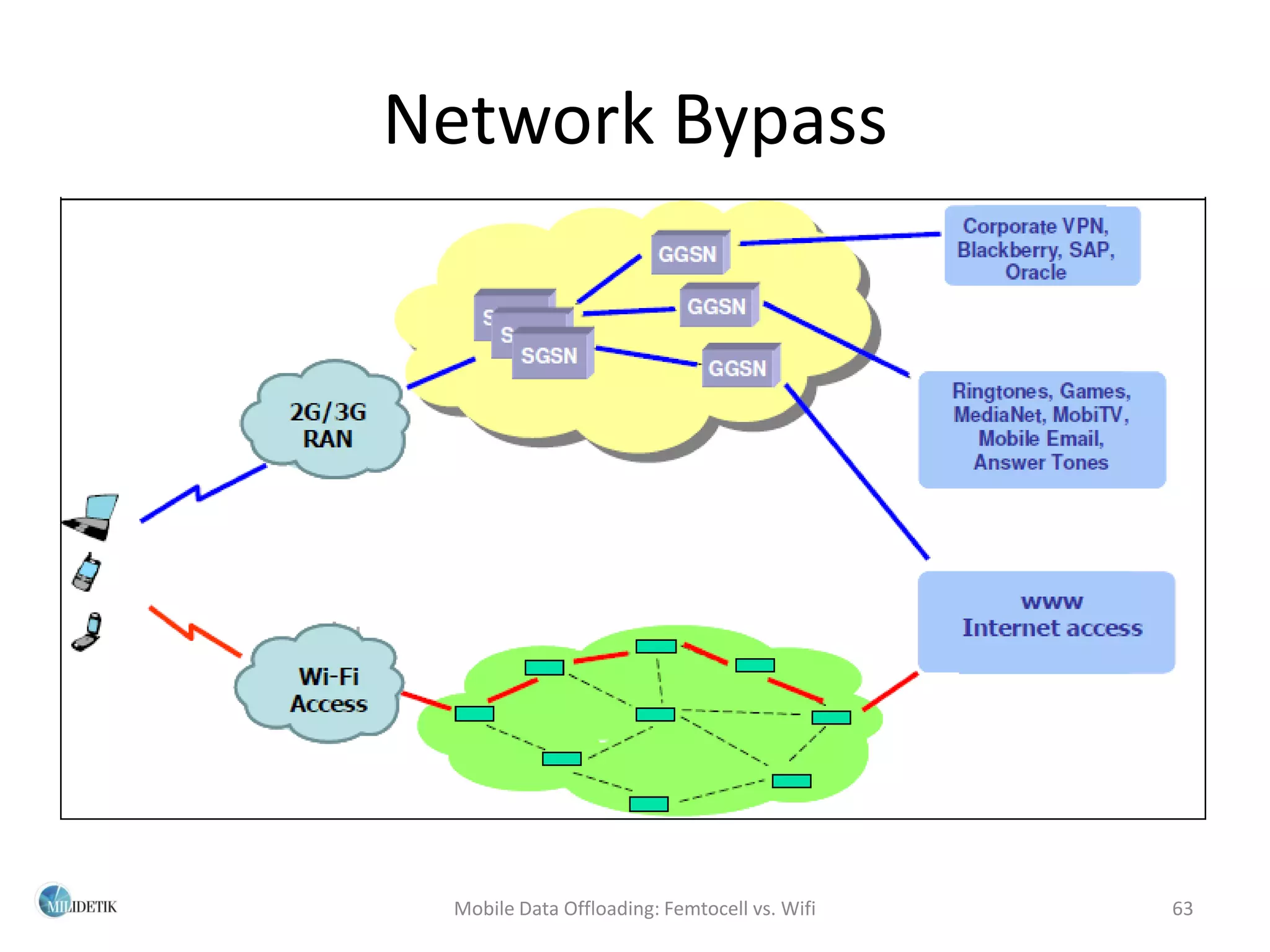 Network Bypass




 Mobile Data Offloading: Femtocell vs. Wifi   63
 