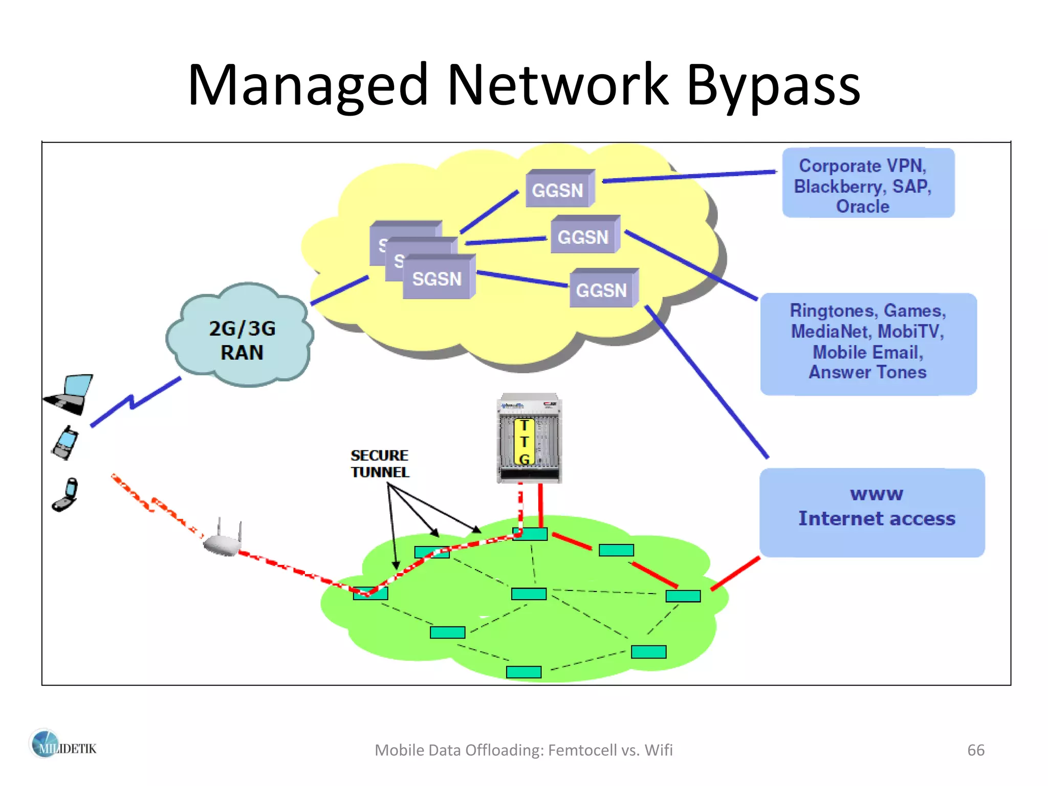 Managed Network Bypass




      Mobile Data Offloading: Femtocell vs. Wifi   66
 