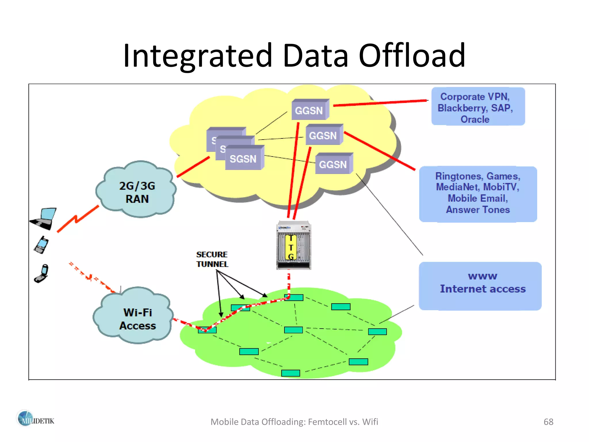 Integrated Data Offload




     Mobile Data Offloading: Femtocell vs. Wifi   68
 