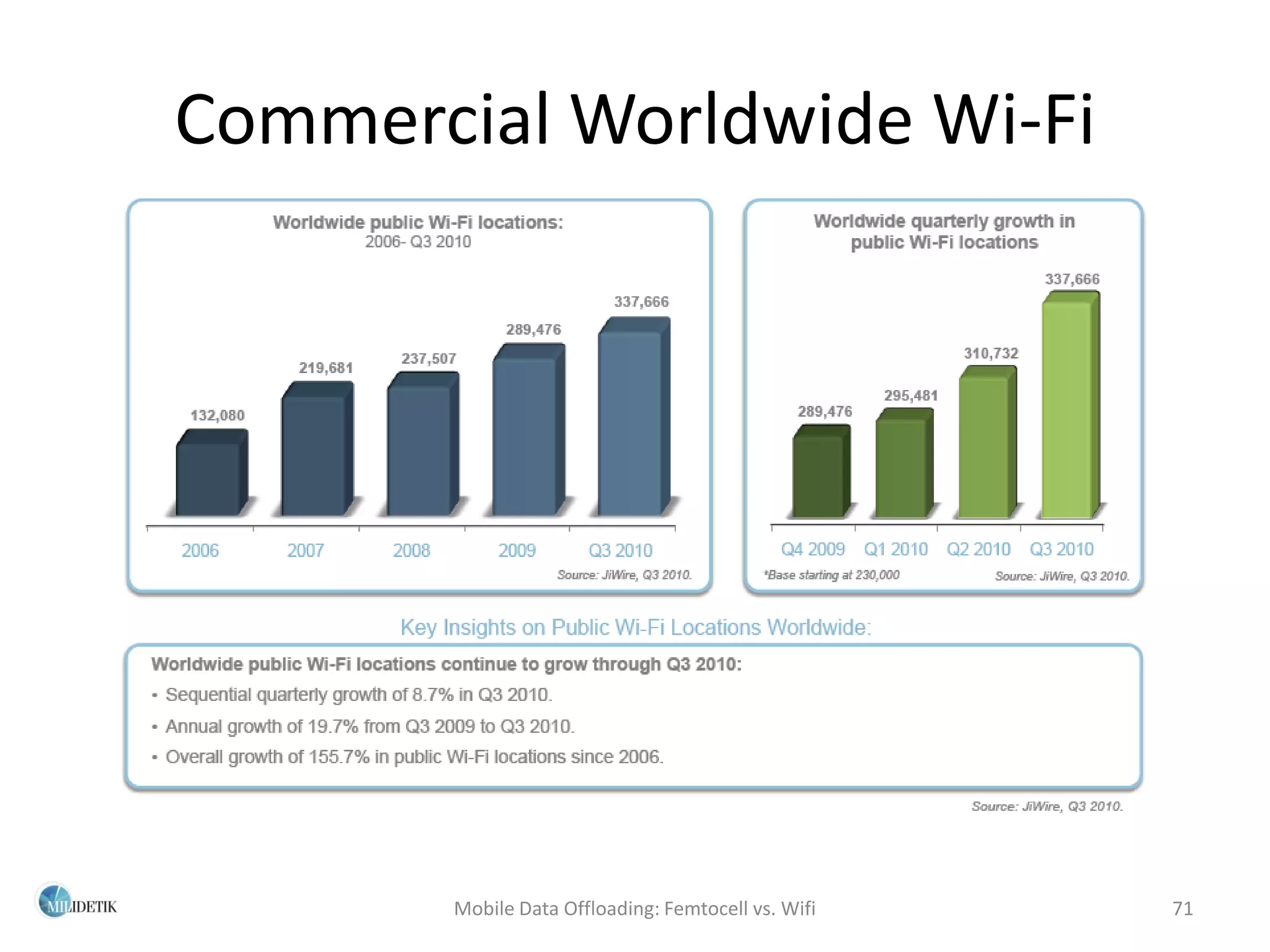 Commercial Worldwide Wi-Fi




       Mobile Data Offloading: Femtocell vs. Wifi   71
 