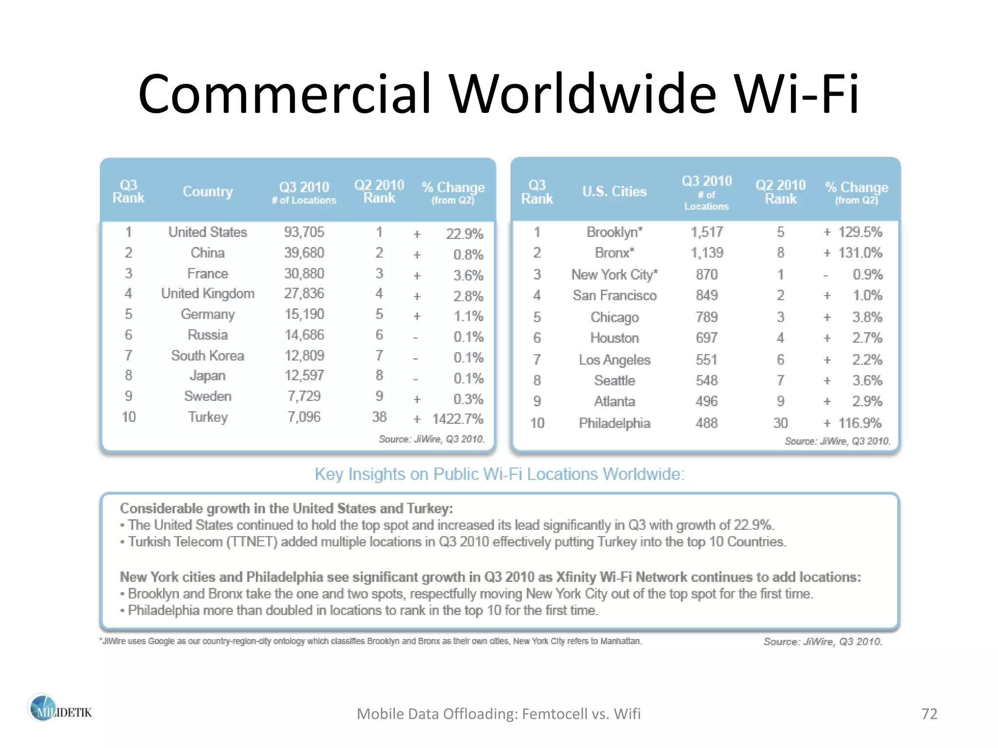 Commercial Worldwide Wi-Fi




       Mobile Data Offloading: Femtocell vs. Wifi   72
 