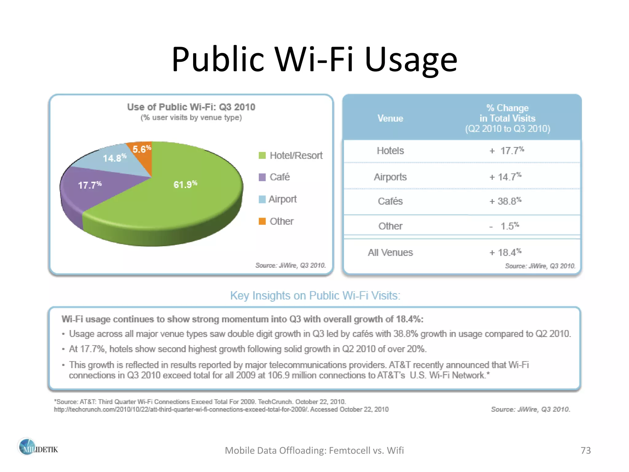 Public Wi-Fi Usage




   Mobile Data Offloading: Femtocell vs. Wifi   73
 