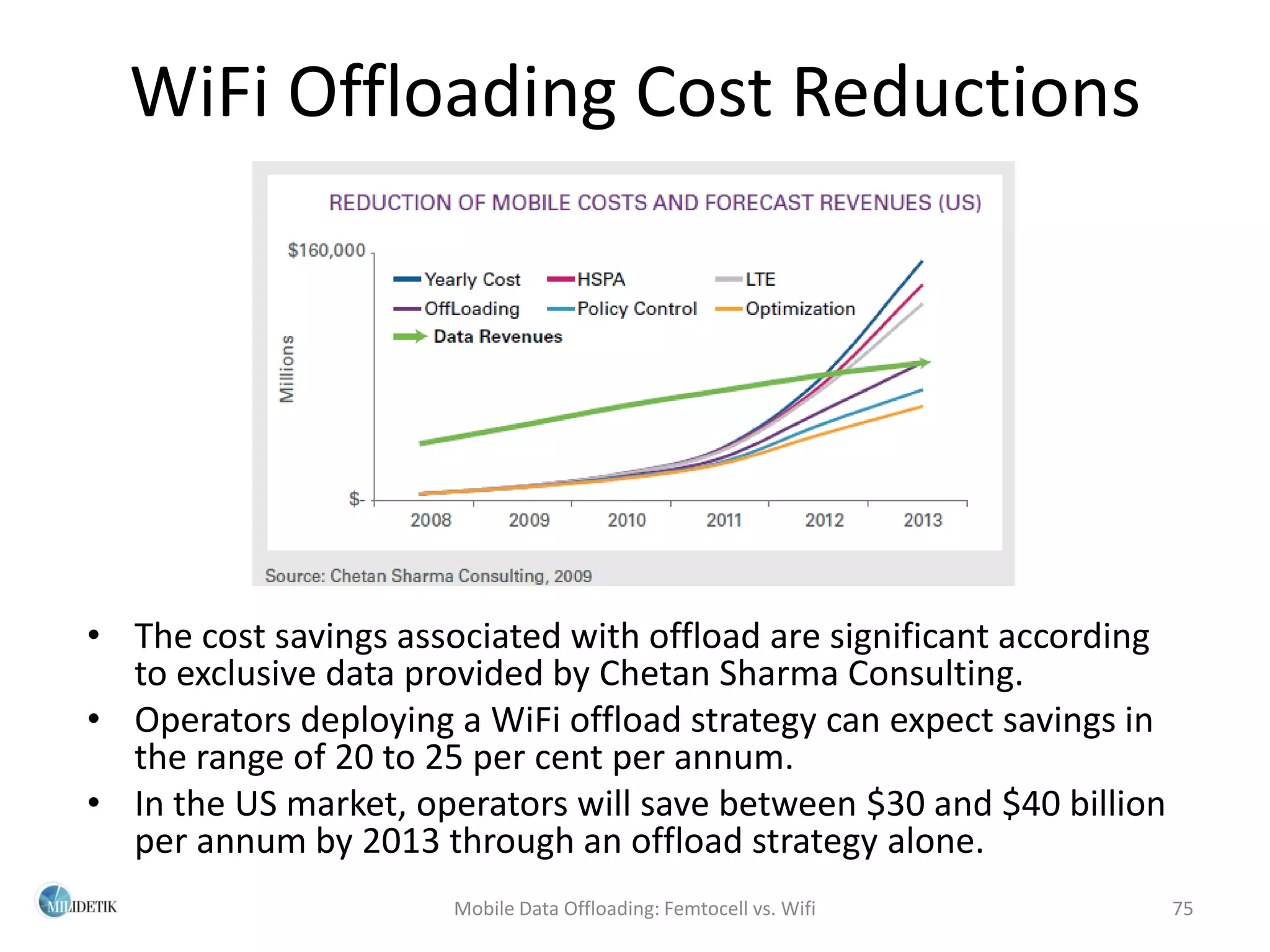 WiFi Offloading Cost Reductions




• The cost savings associated with offload are significant according
  to exclusive data provided by Chetan Sharma Consulting.
• Operators deploying a WiFi offload strategy can expect savings in
  the range of 20 to 25 per cent per annum.
• In the US market, operators will save between $30 and $40 billion
  per annum by 2013 through an offload strategy alone.
                       Mobile Data Offloading: Femtocell vs. Wifi      75
 