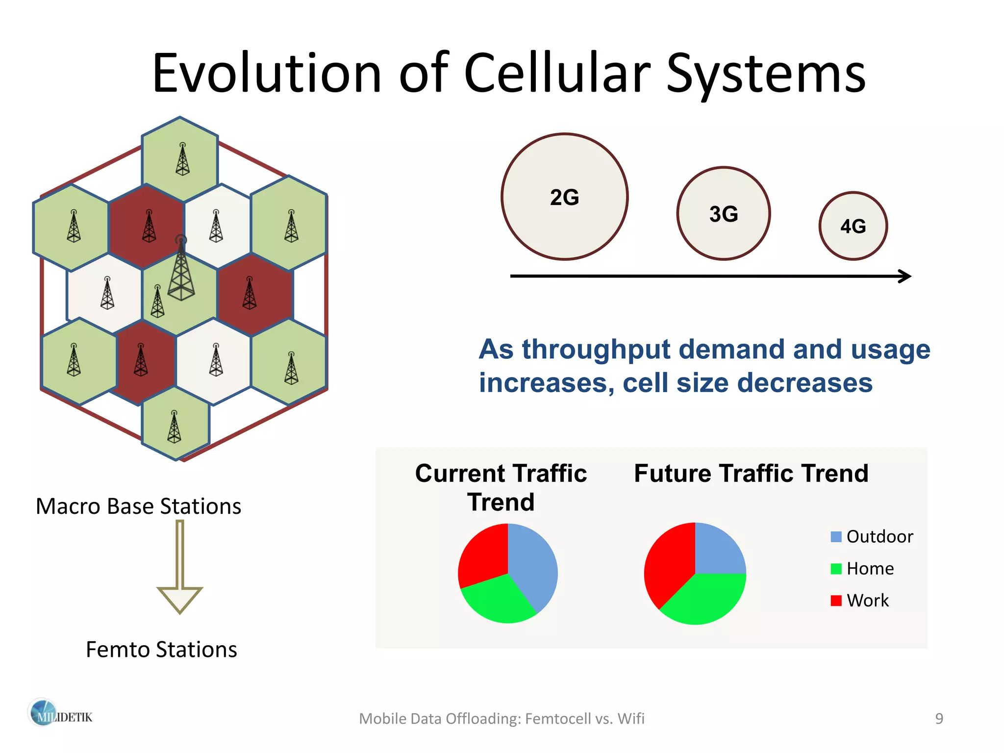 Evolution of Cellular Systems
                                                  2G
                                                                    3G
                                                                               4G




                                       As throughput demand and usage
                                       increases, cell size decreases


                              Current Traffic                 Future Traffic Trend
Macro Base Stations               Trend
                                                                                Outdoor
                                                                                Home
                                                                                Work

    Femto Stations

                      Mobile Data Offloading: Femtocell vs. Wifi                          9
 