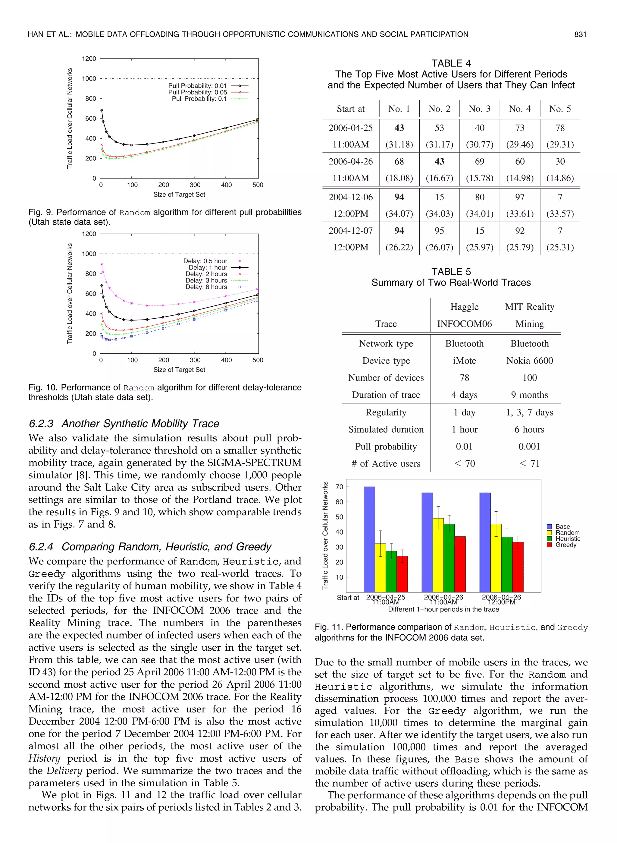 6.2.3 Another Synthetic Mobility Trace
We also validate the simulation results about pull prob-
ability and delay-tolerance threshold on a smaller synthetic
mobility trace, again generated by the SIGMA-SPECTRUM
simulator [8]. This time, we randomly choose 1,000 people
around the Salt Lake City area as subscribed users. Other
settings are similar to those of the Portland trace. We plot
the results in Figs. 9 and 10, which show comparable trends
as in Figs. 7 and 8.
6.2.4 Comparing Random, Heuristic, and Greedy
We compare the performance of Random, Heuristic, and
Greedy algorithms using the two real-world traces. To
verify the regularity of human mobility, we show in Table 4
the IDs of the top five most active users for two pairs of
selected periods, for the INFOCOM 2006 trace and the
Reality Mining trace. The numbers in the parentheses
are the expected number of infected users when each of the
active users is selected as the single user in the target set.
From this table, we can see that the most active user (with
ID 43) for the period 25 April 2006 11:00 AM-12:00 PM is the
second most active user for the period 26 April 2006 11:00
AM-12:00 PM for the INFOCOM 2006 trace. For the Reality
Mining trace, the most active user for the period 16
December 2004 12:00 PM-6:00 PM is also the most active
one for the period 7 December 2004 12:00 PM-6:00 PM. For
almost all the other periods, the most active user of the
History period is in the top five most active users of
the Delivery period. We summarize the two traces and the
parameters used in the simulation in Table 5.
We plot in Figs. 11 and 12 the traffic load over cellular
networks for the six pairs of periods listed in Tables 2 and 3.
Due to the small number of mobile users in the traces, we
set the size of target set to be five. For the Random and
Heuristic algorithms, we simulate the information
dissemination process 100,000 times and report the aver-
aged values. For the Greedy algorithm, we run the
simulation 10,000 times to determine the marginal gain
for each user. After we identify the target users, we also run
the simulation 100,000 times and report the averaged
values. In these figures, the Base shows the amount of
mobile data traffic without offloading, which is the same as
the number of active users during these periods.
The performance of these algorithms depends on the pull
probability. The pull probability is 0.01 for the INFOCOM
HAN ET AL.: MOBILE DATA OFFLOADING THROUGH OPPORTUNISTIC COMMUNICATIONS AND SOCIAL PARTICIPATION 831
Fig. 9. Performance of Random algorithm for different pull probabilities
(Utah state data set).
Fig. 10. Performance of Random algorithm for different delay-tolerance
thresholds (Utah state data set).
TABLE 4
The Top Five Most Active Users for Different Periods
and the Expected Number of Users that They Can Infect
TABLE 5
Summary of Two Real-World Traces
Fig. 11. Performance comparison of Random, Heuristic, and Greedy
algorithms for the INFOCOM 2006 data set.
 