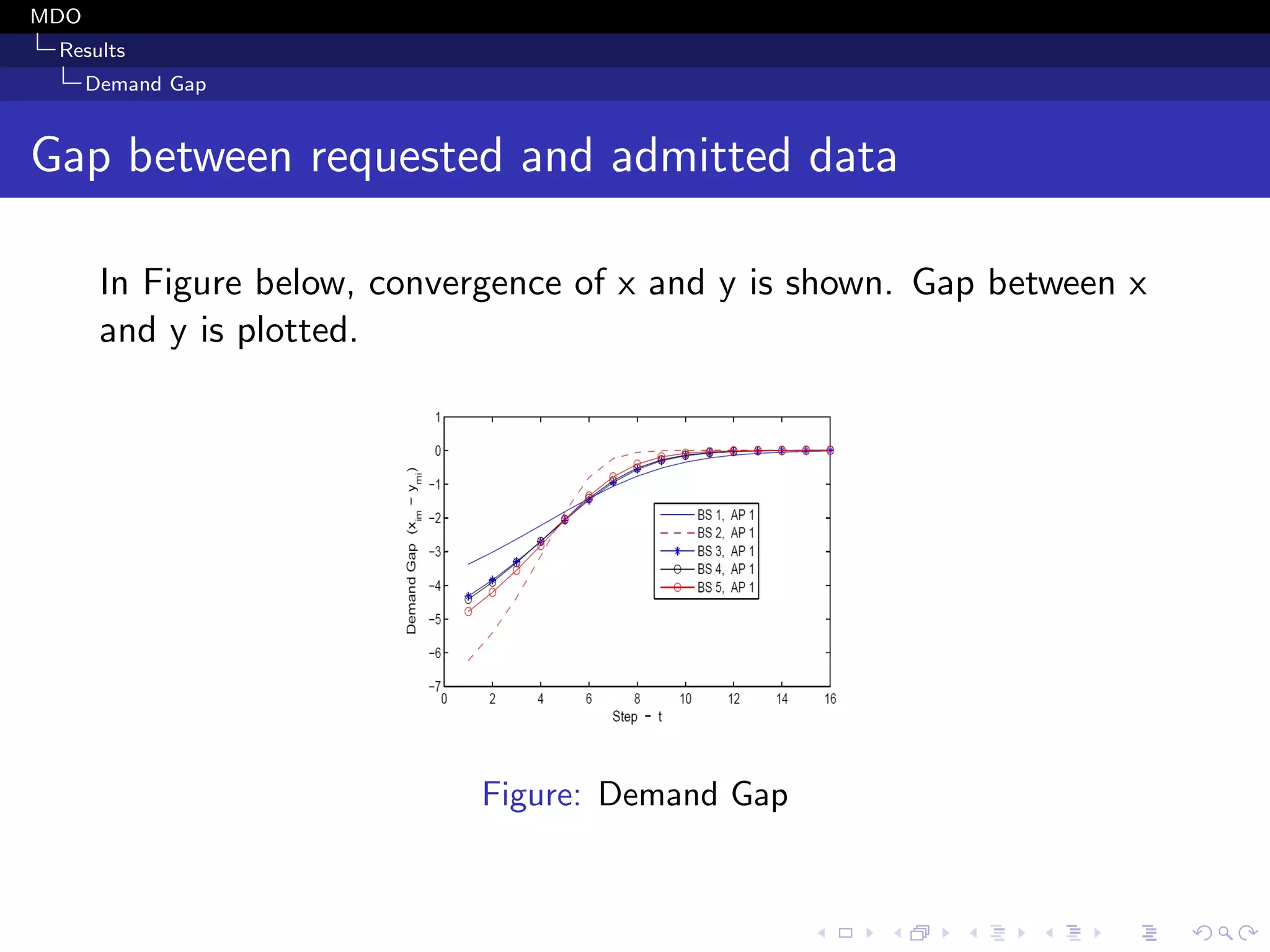MDO
Results
Demand Gap
Gap between requested and admitted data
In Figure below, convergence of x and y is shown. Gap between x
and y is plotted.
Figure: Demand Gap
 