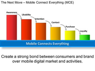 The Next Move – Mobile Connect Everything (MCE)
Likability
Intention
Contact
Purchase
Loyalty
Mobile Connects Everything
A...