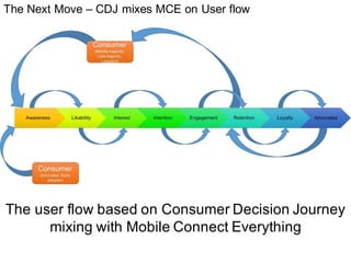 The Next Move – CDJ mixes MCE on User flow
The user flow based on Consumer Decision Journey
mixing with Mobile Connect Eve...