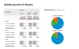 Mobile growth of Meubis 
 