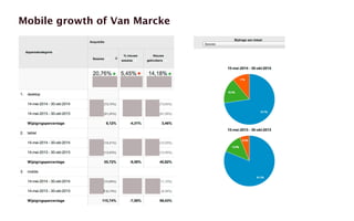 Mobile growth of Van Marcke 
 