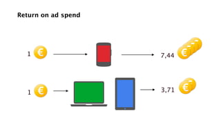 1 7,44 
3,71 
Return on ad spend 
1 
 