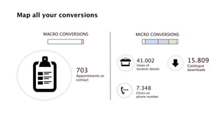 703 
Appointments or 
contact 
7.348 
Clicks on 
phone number 
Map all your conversions 
MACRO CONVERSIONS MICRO CONVERSIONS 
41.002 
Views of 
location details 
15.809 
Catalogue 
downloads 
 
