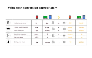 Value each converDsEio WnA aApRpDrEo pVrAiNat MelOyBIEL 
1 augustus 2014 - 31 oktober 2014 
Ingevulde contactformulieren 
Bezoek winkeldetails 
locatie-extensies 
Bezoek winkeldetails 
Klikken op oproepextensies 
Oproep vanop de website 
Sociale acties 
Downloads van brochures 
22 681 220 6.810 
9 
61 
893 
87 
9 6 
938 3.758 
3.976 32.330 
6.257 
NA 
NA 
18 
288 
180 
9699 
0 
0 
NA 
3040 
10 
2 
5 
5 
1 
90 
305 
1786 
435 
48 0 
0 
18 
2880 
900 
19398 
0 
0 
0 
3040 
DE WAARDE VAN MOBIEL 
1 augustus 2014 - 31 oktober 2014 
Ingevulde contactformulieren 
Klikken op locatie-extensies 
Klikken op oproepextensies 
Oproep vanop de website 
Sociale acties 
Downloads van brochures 
9 
61 
893 
87 
9 6 
18 
288 
180 
9699 
0 
0 
NA 
3040 
10 
5 
2 
5 
5 
1 
1 
90 
305 
1786 
435 
48 0 
0 
18 
2880 
900 
19398 
0 
0 
0 
3040 
1.091 
0 
Filled out contact forms 
Clicks on location extensions 
Use of store locator 
Clicks on call extensions 
Calls from website 
Catalogue downloads 
5 
2 
5 
5 
94 15.715 1 
4.690 18.790 
7.952 64.660 
12.514 0 
5.455 0 
94 15.715 
 