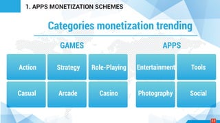 1. APPS MONETIZATION SCHEMES
Categories monetization trending
GAMES APPS
Action Strategy Role-Playing
Casual Arcade Casino
Entertainment Tools
Photography Social
11
 
