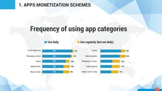 1. APPS MONETIZATION SCHEMES
Frequency of using app categories
Use daily
Social networking
Messaging, comms
Search
Media & Ents.
Music & Audio
Games
News & weather
Shopping & e-comm.
Travel and local
Books, comics, mags
Use regularly (but not daily)
94%
91%
87%
73%
72% 13%
14%
10%
4%
4%
17%
21%
21%
14%
10%
13
 