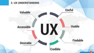 2. UX UNDERSTANDING
Valuable
Useful
Usable
Findable
Credible
Desirable
Accessible
UX
14
 