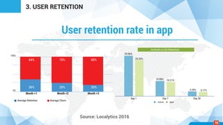 User retention rate in app
3. USER RETENTION
Month +1 Month +2 Month +3
Average Retention Average Churn
0%
100%
36%
64%
25%
75%
20%
80%
Day 1
29.06%
25.53%
10.99%
Android Apple
10.21%
3.29% 3.17%
Day 7 Day 30
Android vs iOS Retention
Source: Localytics 2016
15
 