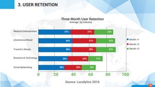 3. USER RETENTION
0 20 40 60 80 100
Three Month User Retention
Average by Industry
Media & Entertainment
eCommerce/Retail
Travel & Lifestyle
Business & Technology
Social Networking
Source: Localytics 2016
Month +1
Month +2
Month +3
37%
39%
38%
34%
30%
27%
27%
28%
23%
20%
22%
22%
23%
17%
16%
16
 