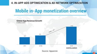 Mobile in-App monetization overview
4. IN-APP ADS OPTIMIZATION & AD NETWORK OPTIMIZATION
$52
$102
$42
2015 2016E 2020E
CAGR = 18%
Global App Revenue Growth
In billions (USD)
BI INTELLIGENCE
Source: Appannie
18
 