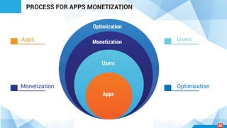 Apps
Apps
Monetization Optimization
Users
UsersMonetization
Optimization
PROCESS FOR APPS MONETIZATION
04
 